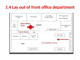 6
1.4 Lay out of front office department
 