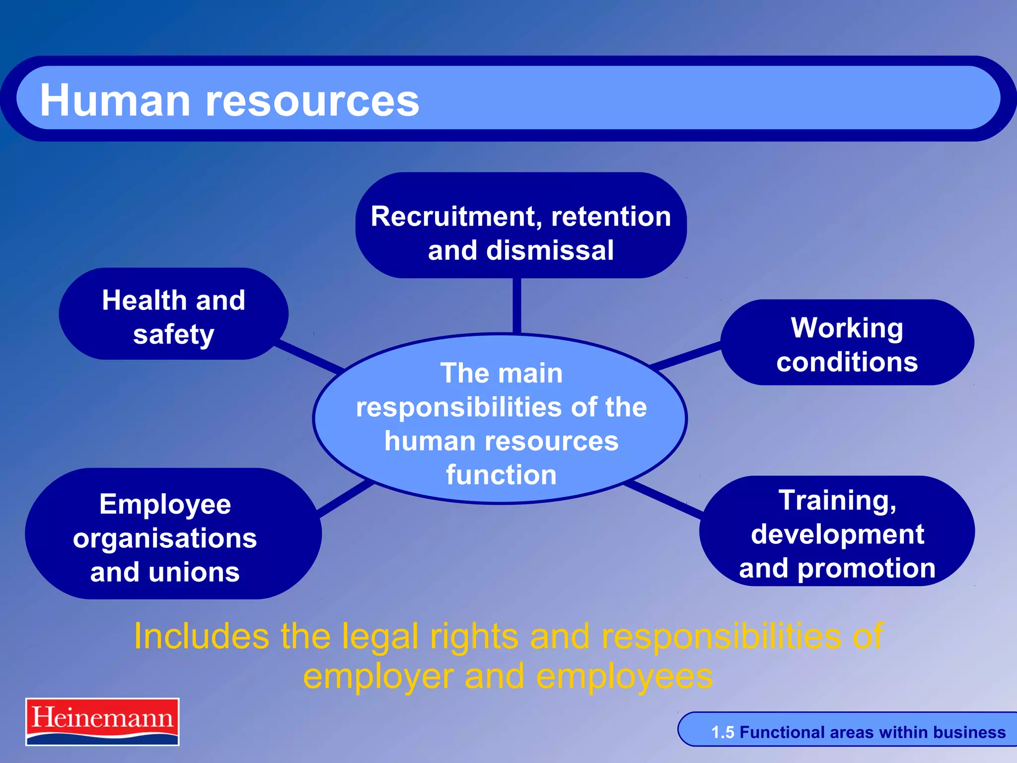 Human resources
Recruitment, retention
and dismissal
Health and
safety

Employee
organisations
and unions

The main
responsibilities of the
human resources
function

Working
conditions

Training,
development
and promotion

Includes the legal rights and responsibilities of
employer and employees
1.5 Functional areas within business

 