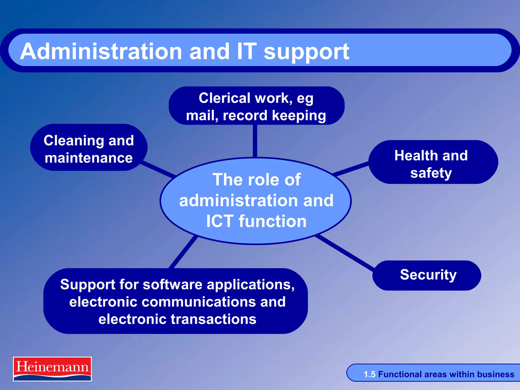 Administration and IT support
Clerical work, eg
mail, record keeping
Cleaning and
maintenance

The role of
administration and
ICT function

Support for software applications,
electronic communications and
electronic transactions

Health and
safety

Security

1.5 Functional areas within business

 