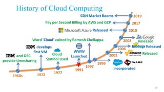 History of Cloud Computing
10
 