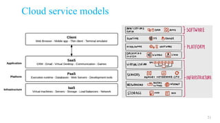 Cloud service models
21
 
