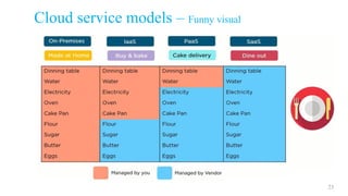 Cloud service models – Funny visual
23
 