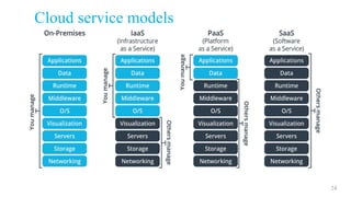 Cloud service models
24
 