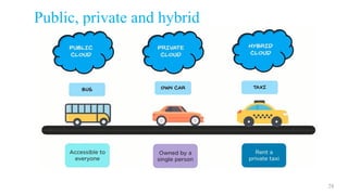 Public, private and hybrid
28
 