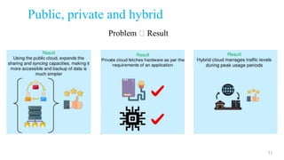 Public, private and hybrid
31
Problem Result
 