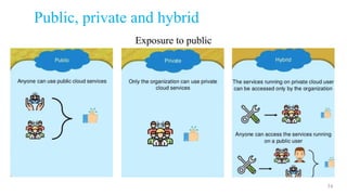 Public, private and hybrid
34
Exposure to public
 