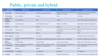 Public, private and hybrid
40
# Deployment
Model Attribute
Public Cloud Private Cloud Hybrid Cloud Community Cloud
1 Ownership Owned by customers Owned by single organization
Partially owned by Service Provider and
partially by consumer
Owned by two or more organizations
which has common goal
2 Performance Low to medium Excellent Good Very Good
3
Setup cost of
building
datacentre
Low initial cost High Medium Varies from number of organizations
4 Used by Anyone can access Limited people can access Medium accessibility Depend upon number of cooperatives
5 Security Less Highest Medium High
6 User's control Limited control Full control
Full control over private part and limited
at public part
High control but limited by community
policies
7 Maintenance cost Lowest Highest Moderate High
8 Space required Very low Very large Medium Depends on number of cooperatives
9 Workload
Normal workload with short-spikes in
demand
Not suitable for handling large workload Highly dynamic or changeable Suitable for handling large workload
10
Size of
Datacentres
Around 50,000s Around 50,000s Less than private cloud Public cloud>15,000>Private c cloud
11 Virtualization
Resource utilization is optimized via
server virtualization
Resource utilization efficiency gains
through server virtualization
Resource utilization is optimized via
server virtualization
Resource utilization efficiency gains via
server virtualization
12 Reliability Medium Highest Medium High
13 Cloud Bursting Not supported Not supported Supported Not supported
14 Example Amazon EC2 Microsoft Azure Rackspace Hybrid cloud Microsoft government community cloud
 