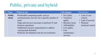 Public, private and hybrid
# Type When to use Advantages Drawbacks
1 Public
cloud
•Predictable computing needs, such as
communication services for a specific number of
users
•Apps and services necessary to perform IT and
business operations
•Additional resource requirements to address
varying peak demands
•Software development and test environments
• No CapEx
• Technical
agility
• Business focus
• Affordability
• Cost agility
• Free
maintenance
services
• Lack of cost
control.
• Lack of security
• Minimal
technical control
41
 