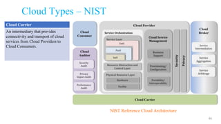 Cloud Types – NIST
46
NIST Reference Cloud Architecture
Cloud Consumer
A person or organization that
maintains a business relationship
with, and uses service from, Cloud
Providers.
Cloud Provider
A person, organization, or entity
responsible for making a service
available to interested parties.
Cloud Auditor
A party that can conduct independent
assessment of cloud services,
information system operations,
performance and security of the
cloud implementation.
Cloud Broker
An entity that manages the use,
performance and delivery of cloud
services, and negotiates relationships
between Cloud Providers and Cloud
Consumers.
Cloud Carrier
An intermediary that provides
connectivity and transport of cloud
services from Cloud Providers to
Cloud Consumers.
 
