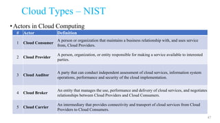 Cloud Types – NIST
•Actors in Cloud Computing
47
# Actor Definition
1 Cloud Consumer
A person or organization that maintains a business relationship with, and uses service
from, Cloud Providers.
2 Cloud Provider
A person, organization, or entity responsible for making a service available to interested
parties.
3 Cloud Auditor
A party that can conduct independent assessment of cloud services, information system
operations, performance and security of the cloud implementation.
4 Cloud Broker
An entity that manages the use, performance and delivery of cloud services, and negotiates
relationships between Cloud Providers and Cloud Consumers.
5 Cloud Carrier
An intermediary that provides connectivity and transport of cloud services from Cloud
Providers to Cloud Consumers.
 