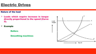 Electric Drives
Nature of the load
 Loads which require increase in torque
directly proportional to the speed (Curve
2).
 Example
Rollers
Smoothing machines
 