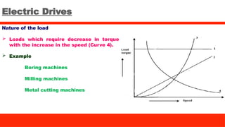 Electric Drives
Nature of the load
 Loads which require decrease in torque
with the increase in the speed (Curve 4).
 Example
Boring machines
Milling machines
Metal cutting machines
 