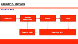Electric Drives
Electrical drive
Sources
Power
Modulator
Motor Load
Sensing Unit
Control Unit
 