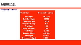 Lighting
Illumination Level
Condition Illumination (lux)
Sunlight 107527
Full Daylight 10752
Overcast Day 1075
Very Dark Day 107
Twilight 10.8
Deep Twilight 1.08
Full Moon 0.108
Quarter Moon 0.0108
Starlight 0.0011
Overcast Night 0.0001
 