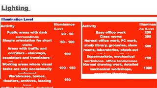Lighting
Illumination Level
Activity Illuminance
(Lux)
Public areas with dark
surroundings
20 - 50
Simple orientation for short
visits
50 - 100
Areas with traffic and
corridors - stairways,
escalators and travelators -
lifts - storage spaces
100
Working areas where visual
tasks are only occasionally
performed
100 - 150
Warehouses, homes,
theaters, archives, loading
bays
150
Activity Illuminan
ce (Lux)
Easy office work 250
Class rooms 300
Normal office work, PC work,
study library, groceries, show
rooms, laboratories, check-out
areas, kitchens, auditoriums
500
Supermarkets, mechanical
workshops, office landscapes
750
Normal drawing work, detailed
mechanical workshops,
operation theaters
1000
 