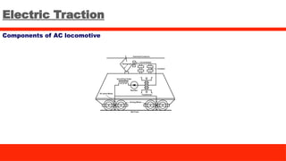Electric Traction
Components of AC locomotive
 