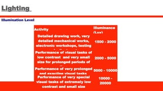 Lighting
Illumination Level
Activity Illuminance
(Lux)
Detailed drawing work, very
detailed mechanical works,
electronic workshops, testing
and adjustments
1500 - 2000
Performance of visual tasks of
low contrast and very small
size for prolonged periods of
time
2000 - 5000
Performance of very prolonged
and exacting visual tasks
5000 - 10000
Performance of very special
visual tasks of extremely low
contrast and small size
10000 -
20000
 