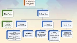 Taxation Structure Comprehensive Overview of GST: Taxation, Structure, and Constitutional ...