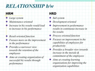 RELATIONSHIP b/w
HRM
Large system
Maintenance oriented
Increase in biz results would lead
to increase in biz performance
Result oriented function
Focuses more on the improvement
in the performance
Provides a narrower view
towards the retention of the
employees
Aims at creating organization of
successful biz results through
performance
HRD
Sub system
Development oriented
Improvement in performance
results in continuous increase in
biz results
Process oriented function
Focuses on improvement in the
capabilities of employees for
productivity
Provides a broader view towards
increase in the morale &
commitment of the employees
Aims at creating learning
organizations for improving the
organization capabilities
 