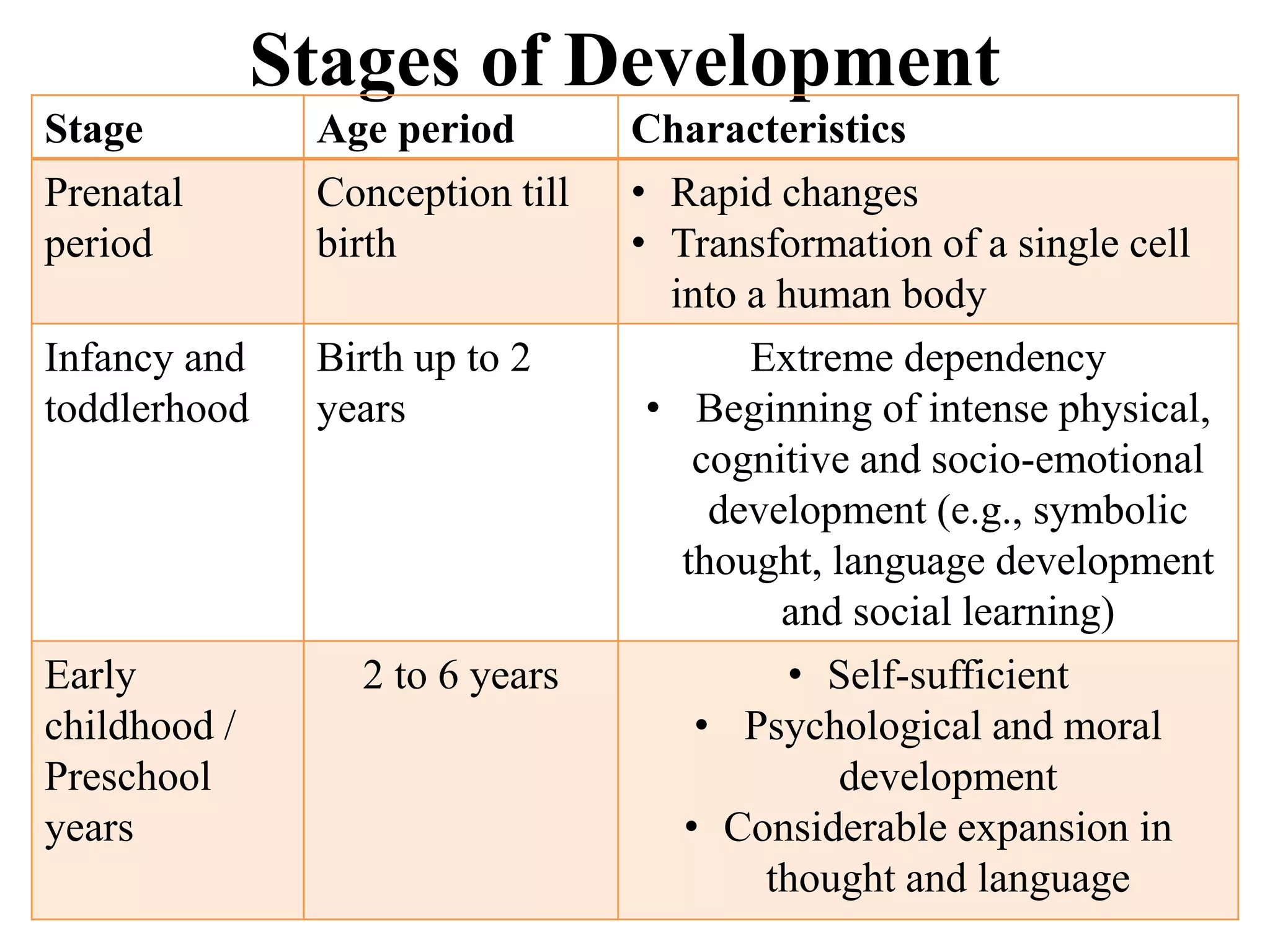 Stages of Development
Stage Age period Characteristics
Prenatal
period
Conception till
birth
• Rapid changes
• Transformation of a single cell
into a human body
Infancy and
toddlerhood
Birth up to 2
years
Extreme dependency
• Beginning of intense physical,
cognitive and socio-emotional
development (e.g., symbolic
thought, language development
and social learning)
Early
childhood /
Preschool
years
2 to 6 years • Self-sufficient
• Psychological and moral
development
• Considerable expansion in
thought and language
 