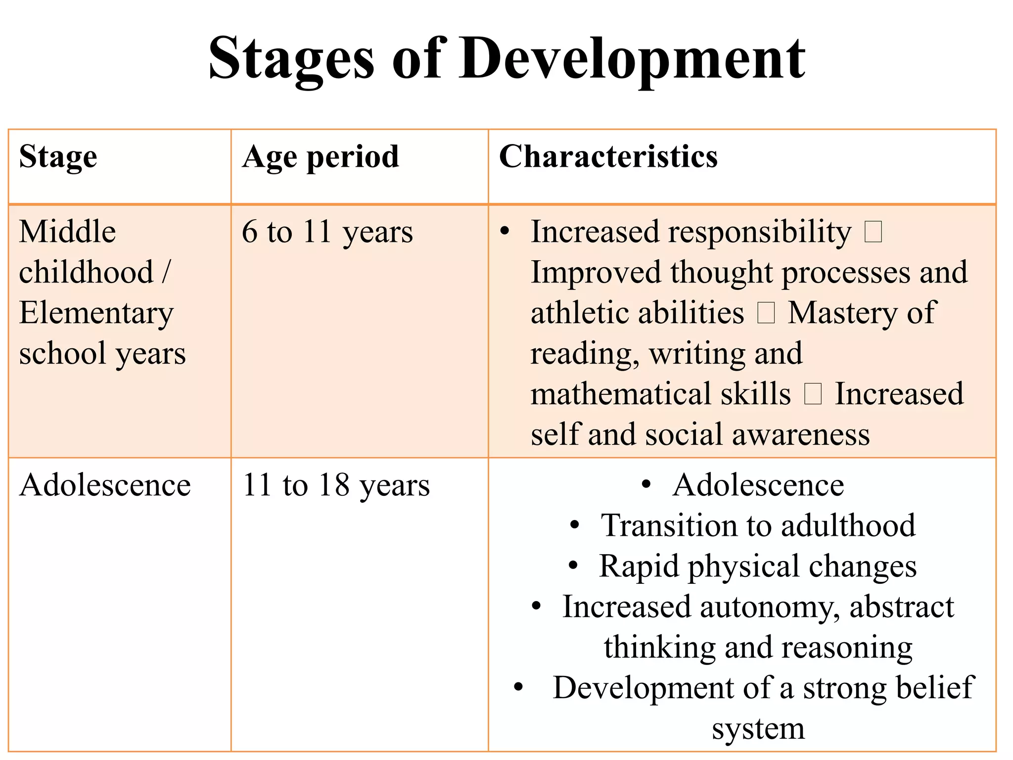 Stages of Development
Stage Age period Characteristics
Middle
childhood /
Elementary
school years
6 to 11 years • Increased responsibility
Improved thought processes and
athletic abilities Mastery of
reading, writing and
mathematical skills Increased
self and social awareness
Adolescence 11 to 18 years • Adolescence
• Transition to adulthood
• Rapid physical changes
• Increased autonomy, abstract
thinking and reasoning
• Development of a strong belief
system
 