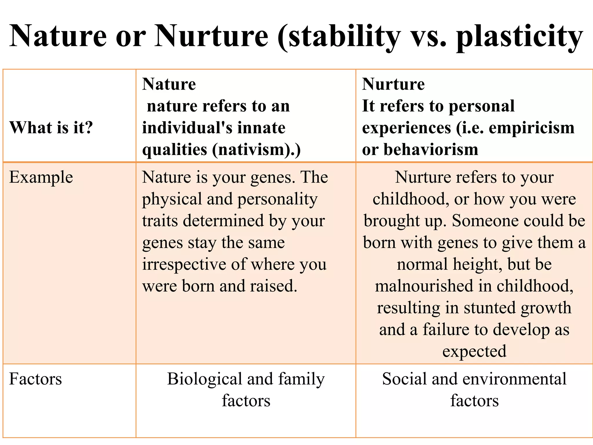 Nature or Nurture (stability vs. plasticity
What is it?
Nature
nature refers to an
individual's innate
qualities (nativism).)
Nurture
It refers to personal
experiences (i.e. empiricism
or behaviorism
Example Nature is your genes. The
physical and personality
traits determined by your
genes stay the same
irrespective of where you
were born and raised.
Nurture refers to your
childhood, or how you were
brought up. Someone could be
born with genes to give them a
normal height, but be
malnourished in childhood,
resulting in stunted growth
and a failure to develop as
expected
Factors Biological and family
factors
Social and environmental
factors
 