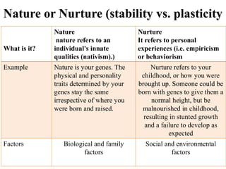 Nature or Nurture (stability vs. plasticity
What is it?
Nature
nature refers to an
individual's innate
qualities (nativism).)
Nurture
It refers to personal
experiences (i.e. empiricism
or behaviorism
Example Nature is your genes. The
physical and personality
traits determined by your
genes stay the same
irrespective of where you
were born and raised.
Nurture refers to your
childhood, or how you were
brought up. Someone could be
born with genes to give them a
normal height, but be
malnourished in childhood,
resulting in stunted growth
and a failure to develop as
expected
Factors Biological and family
factors
Social and environmental
factors
 