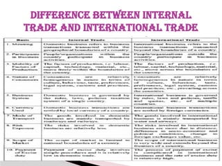 DIFFERENCE BETWEEN INTERNAL
TRADE AND INTERNATIONAL TRADE
 
