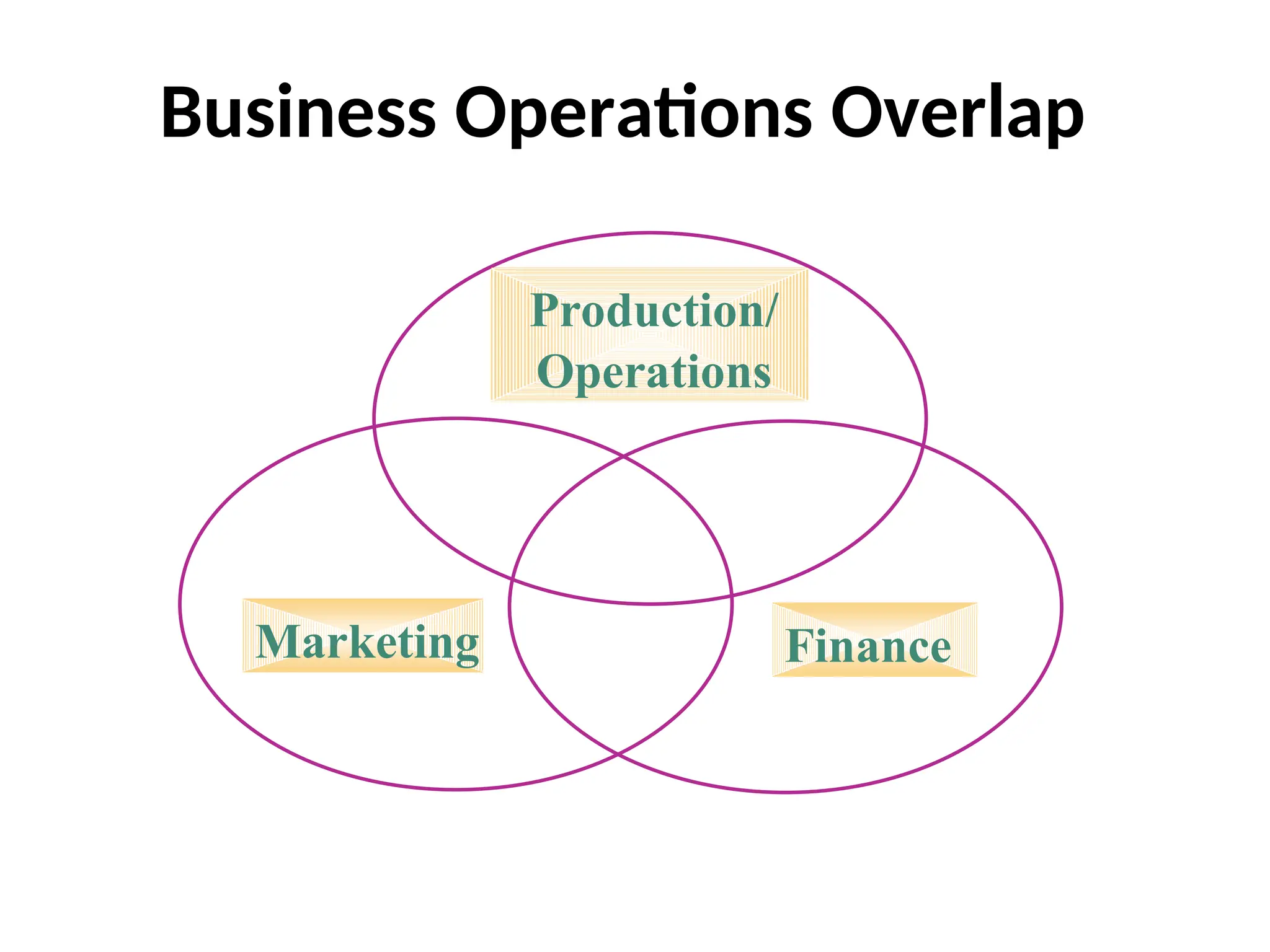 Business Operations Overlap
Marketing
Production/
Operations
Finance
 