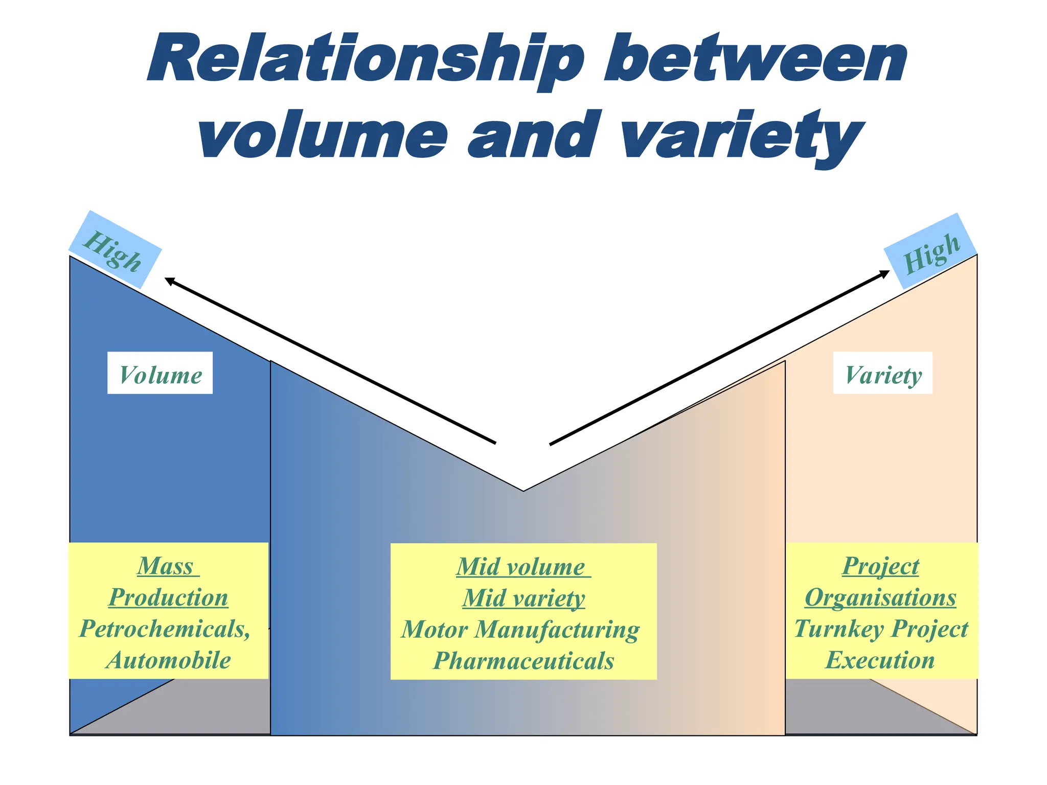 Relationship between
volume and variety
Volume Variety
Mass
Production
Petrochemicals,
Automobile
Project
Organisations
Turnkey Project
Execution
Mid volume
Mid variety
Motor Manufacturing
Pharmaceuticals
High High
 