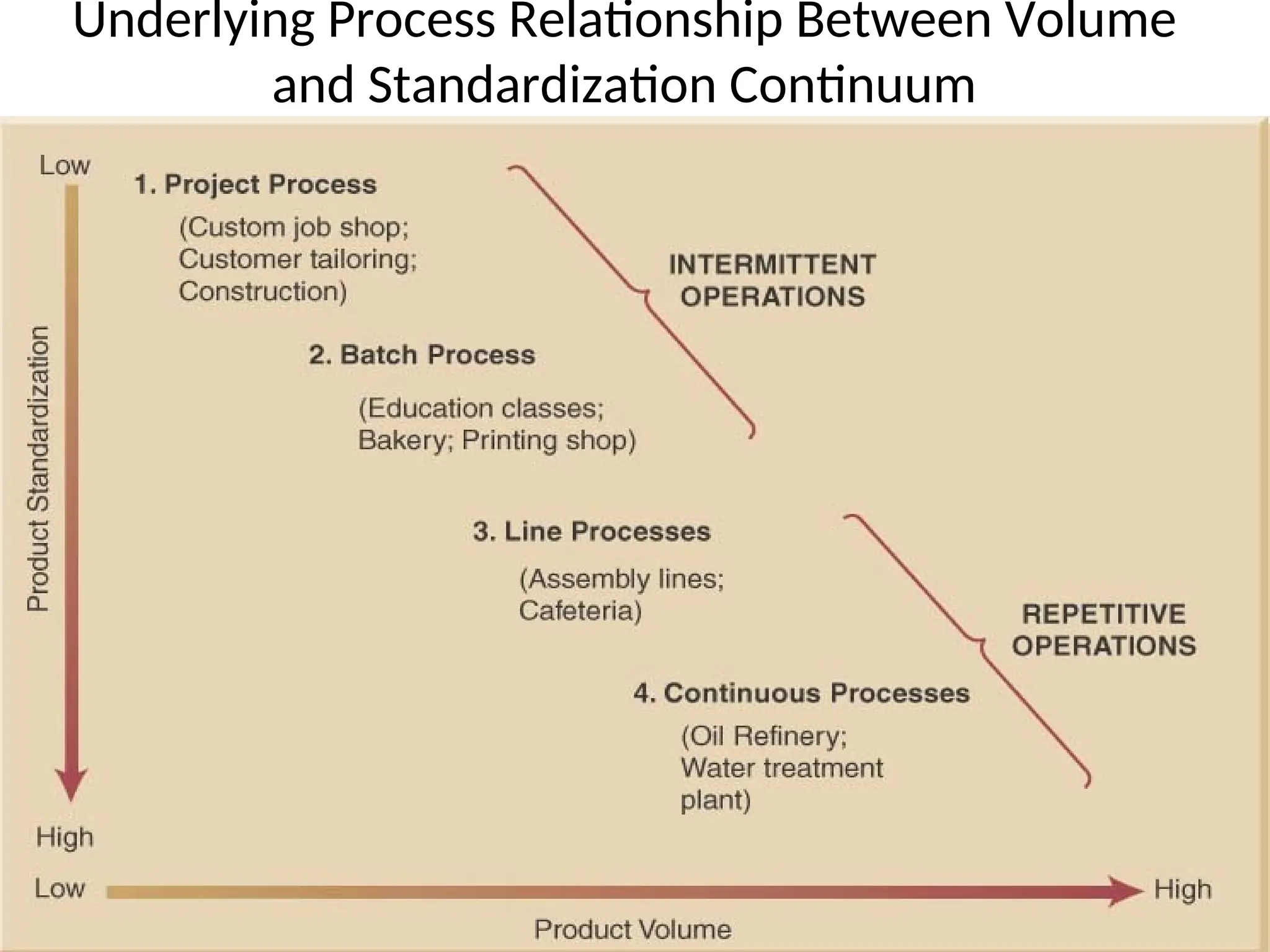 Underlying Process Relationship Between Volume
and Standardization Continuum
 