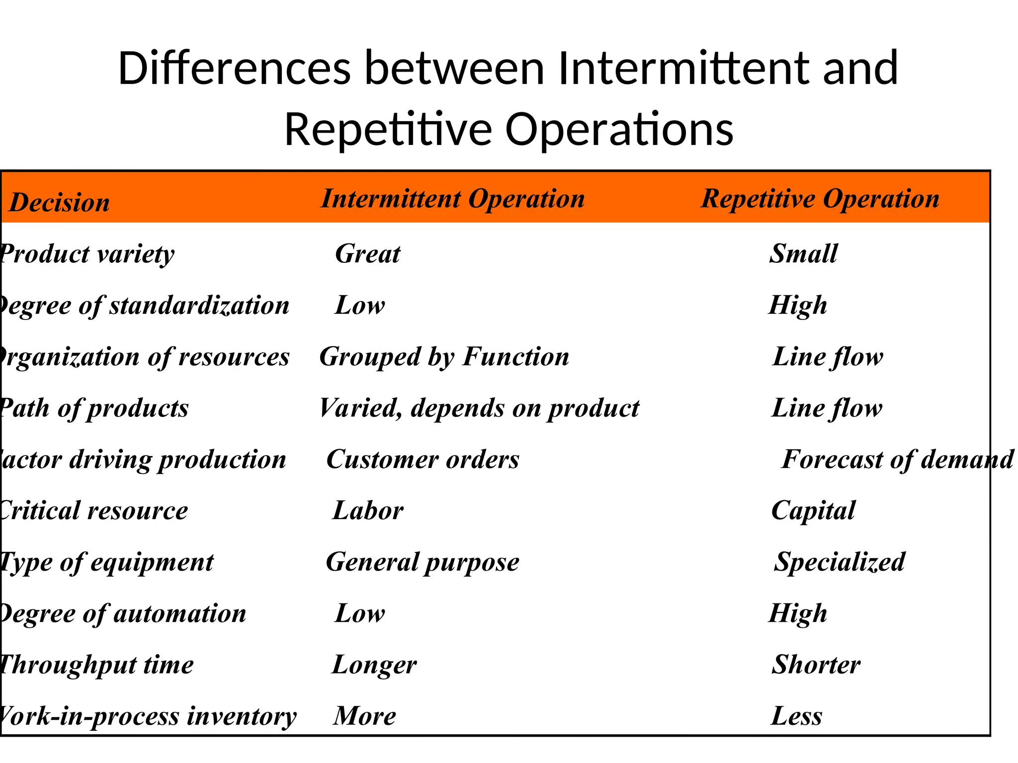 Differences between Intermittent and
Repetitive Operations
Decision Intermittent Operation Repetitive Operation
Product variety Great Small
Degree of standardization Low High
Organization of resources Grouped by Function Line flow
Path of products Varied, depends on product Line flow
Factor driving production Customer orders Forecast of demand
Critical resource Labor Capital
Type of equipment General purpose Specialized
Degree of automation Low High
Throughput time Longer Shorter
Work-in-process inventory More Less
 