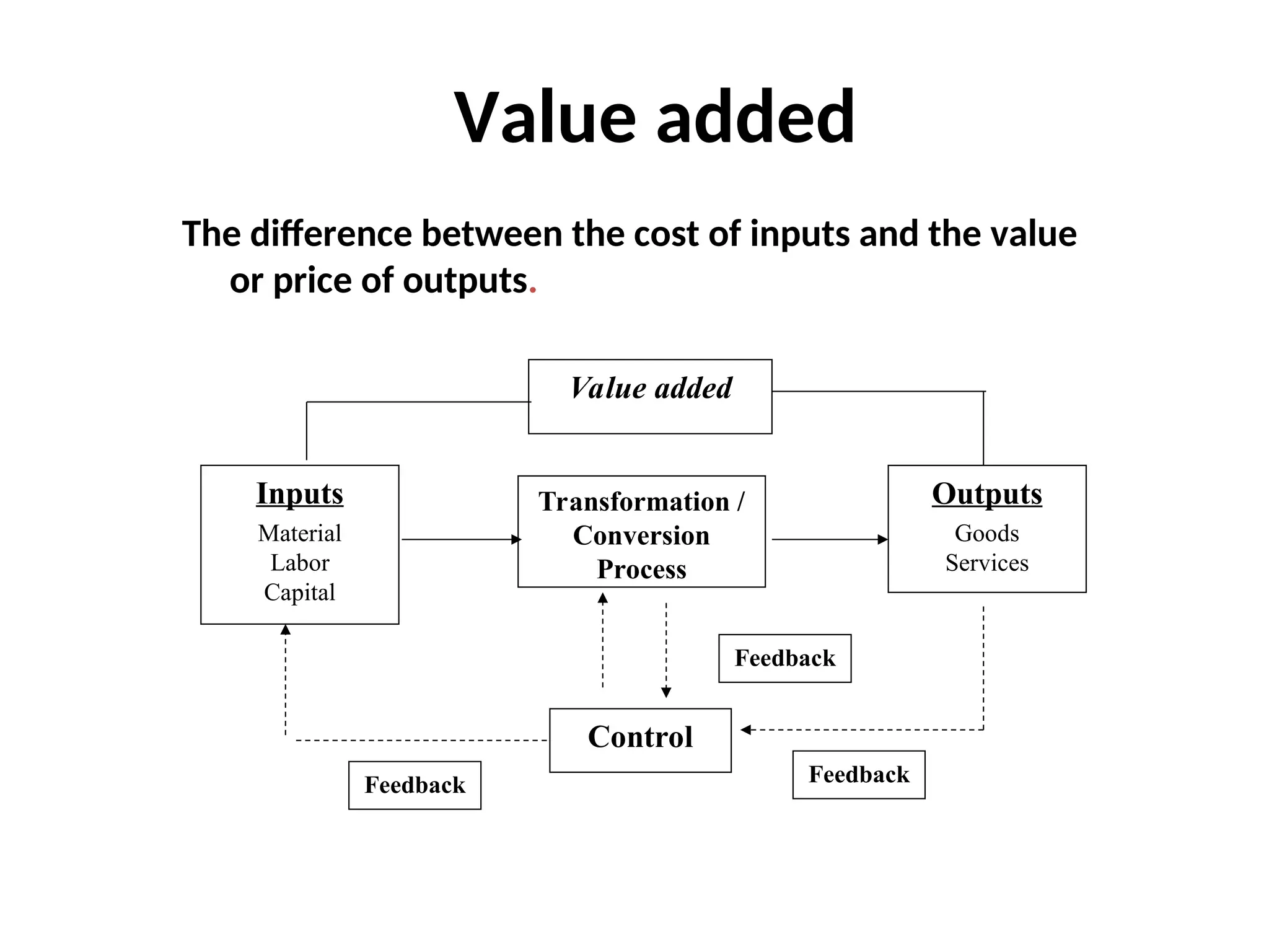 Value added
The difference between the cost of inputs and the value
or price of outputs.
Value added
Inputs
Material
Labor
Capital
Outputs
Goods
Services
Transformation /
Conversion
Process
Control
Feedback
Feedback
Feedback
 