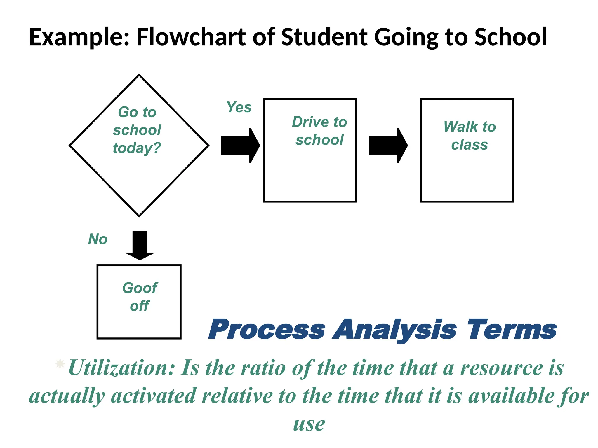 Example: Flowchart of Student Going to School
Yes
No
Goof
off
Go to
school
today?
Walk to
class
Drive to
school
Process Analysis Terms
Utilization: Is the ratio of the time that a resource is
actually activated relative to the time that it is available for
use
 