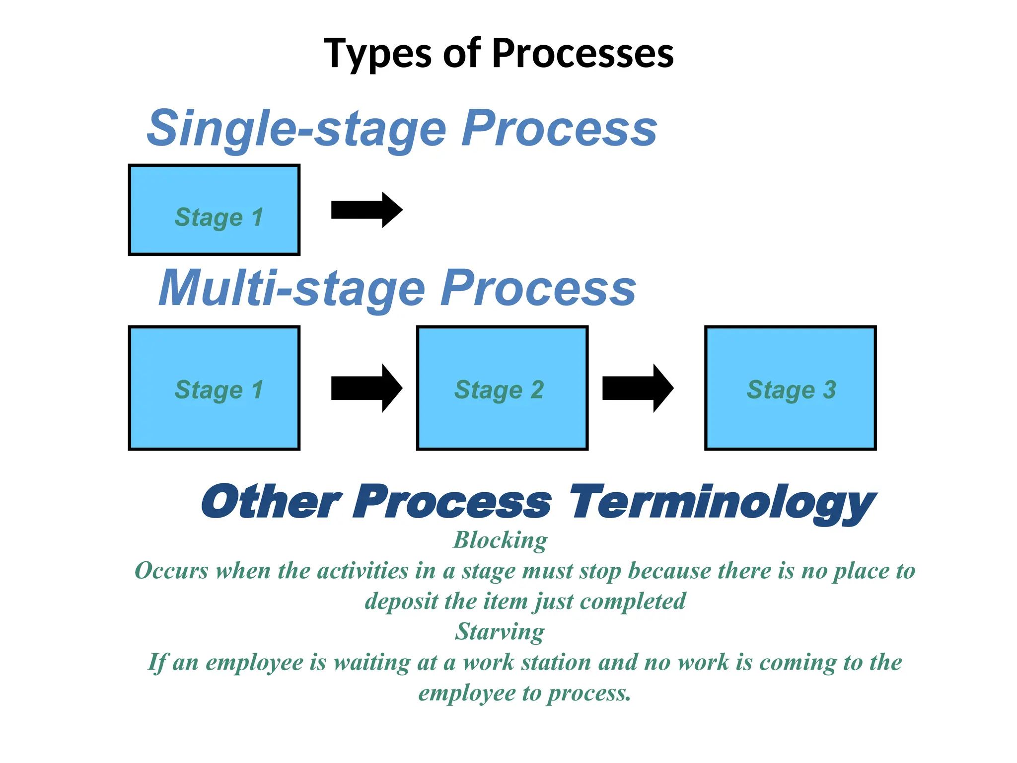 Types of Processes
Single-stage Process
Stage 1
Stage 1 Stage 2 Stage 3
Multi-stage Process
Other Process Terminology
Blocking
Occurs when the activities in a stage must stop because there is no place to
deposit the item just completed
Starving
If an employee is waiting at a work station and no work is coming to the
employee to process.
 
