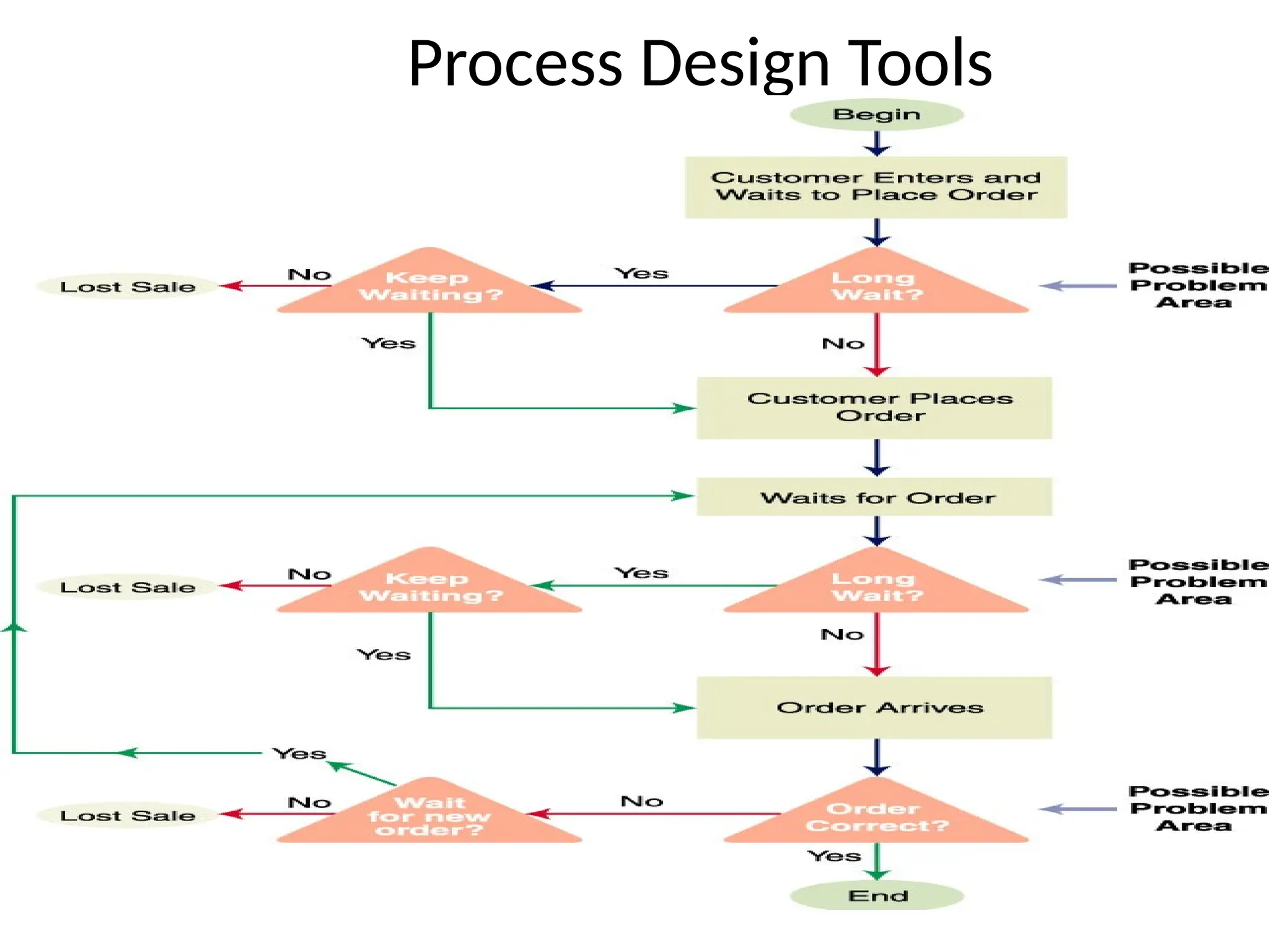 Process Design Tools
© 2007 Wiley
 