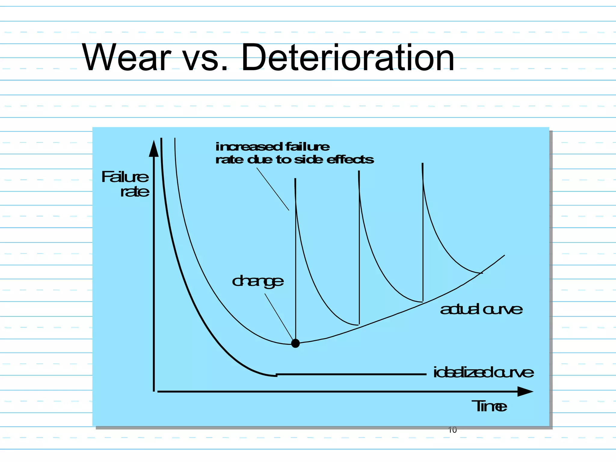 Wear vs. Deterioration
10
idealizedcurve
change
actualcurve
Failure
rate
Time
increasedfailure
rate due toside effects
 