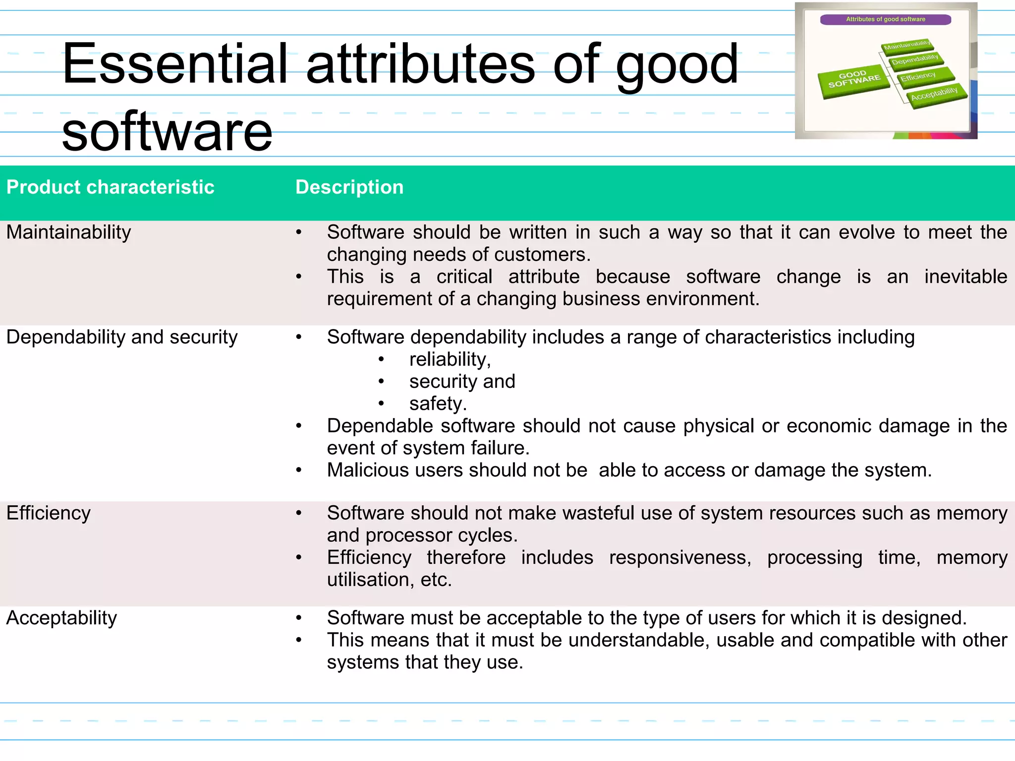 Essential attributes of good
software
Product characteristic Description
Maintainability • Software should be written in such a way so that it can evolve to meet the
changing needs of customers.
• This is a critical attribute because software change is an inevitable
requirement of a changing business environment.
Dependability and security • Software dependability includes a range of characteristics including
• reliability,
• security and
• safety.
• Dependable software should not cause physical or economic damage in the
event of system failure.
• Malicious users should not be able to access or damage the system.
Efficiency • Software should not make wasteful use of system resources such as memory
and processor cycles.
• Efficiency therefore includes responsiveness, processing time, memory
utilisation, etc.
Acceptability • Software must be acceptable to the type of users for which it is designed.
• This means that it must be understandable, usable and compatible with other
systems that they use.
 