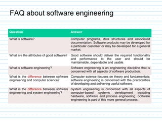 FAQ about software engineering
Question Answer
What is software? Computer programs, data structures and associated
documentation. Software products may be developed for
a particular customer or may be developed for a general
market.
What are the attributes of good software? Good software should deliver the required functionality
and performance to the user and should be
maintainable, dependable and usable.
What is software engineering? Software engineering is an engineering discipline that is
concerned with all aspects of software production.
What is the difference between software
engineering and computer science?
Computer science focuses on theory and fundamentals;
software engineering is concerned with the practicalities
of developing and delivering useful software.
What is the difference between software
engineering and system engineering?
System engineering is concerned with all aspects of
computer-based systems development including
hardware, software and process engineering. Software
engineering is part of this more general process.
 