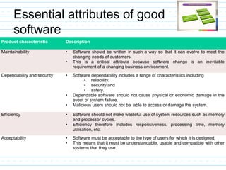 Essential attributes of good
software
Product characteristic Description
Maintainability • Software should be written in such a way so that it can evolve to meet the
changing needs of customers.
• This is a critical attribute because software change is an inevitable
requirement of a changing business environment.
Dependability and security • Software dependability includes a range of characteristics including
• reliability,
• security and
• safety.
• Dependable software should not cause physical or economic damage in the
event of system failure.
• Malicious users should not be able to access or damage the system.
Efficiency • Software should not make wasteful use of system resources such as memory
and processor cycles.
• Efficiency therefore includes responsiveness, processing time, memory
utilisation, etc.
Acceptability • Software must be acceptable to the type of users for which it is designed.
• This means that it must be understandable, usable and compatible with other
systems that they use.
 