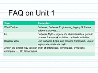 FAQ on Unit 1
Type Examples
What/Define Software, Software Engineering, legacy Software,
software process…..
list Software Myths, legacy s/w characteristics, generic
process framework activities, umbrella activities…
Reason/ Why Use Software Engg, use process framework, use of
legacy s/w, each s/w myth…
And in the similar way you can think of differences, advantages, limitations,
examples ….. On these topics
 
