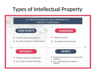Types of Intellectual Property
 