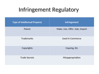 Infringement Regulatory
Type of Intellectual Property Infringement
Patent Make, Use, Offer, Sale, Import
Trademarks Used in Commerce
Copyrights Copying, Etc
Trade Secrets Misappropriation
 