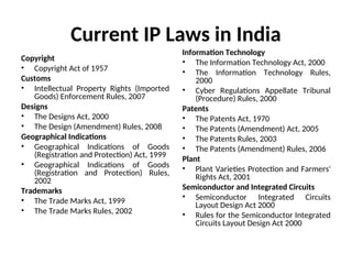 Current IP Laws in India
Copyright
• Copyright Act of 1957
Customs
• Intellectual Property Rights (Imported
Goods) Enforcement Rules, 2007
Designs
• The Designs Act, 2000
• The Design (Amendment) Rules, 2008
Geographical Indications
• Geographical Indications of Goods
(Registration and Protection) Act, 1999
• Geographical Indications of Goods
(Registration and Protection) Rules,
2002
Trademarks
• The Trade Marks Act, 1999
• The Trade Marks Rules, 2002
Information Technology
• The Information Technology Act, 2000
• The Information Technology Rules,
2000
• Cyber Regulations Appellate Tribunal
(Procedure) Rules, 2000
Patents
• The Patents Act, 1970
• The Patents (Amendment) Act, 2005
• The Patents Rules, 2003
• The Patents (Amendment) Rules, 2006
Plant
• Plant Varieties Protection and Farmers'
Rights Act, 2001
Semiconductor and Integrated Circuits
• Semiconductor Integrated Circuits
Layout Design Act 2000
• Rules for the Semiconductor Integrated
Circuits Layout Design Act 2000
 