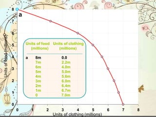 1
2
3
4
5
7
6
8
0
0 1 2 3 4 5 6 7 8
Units of clothing (millions)
Unitsoffood(millions)
Units of food Units of clothing
(millions) (millions)
a 8m 0.0
7m
6m
2.2m
4.0m
5m
4m
3m
5.0m
5.6m
6.0m
2m
1m
6.4m
6.7m
0 7.0m
a
 