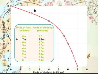 1
2
3
4
5
6
7
8
0
0 1 2 3 4 5 6 7 8
Units of clothing (millions)
Unitsoffood(millions)
Units of food Units of clothing
(millions) (millions)
8m 0.0
b 7m
6m
2.2m
4.0m
5m
4m
3m
5.0m
5.6m
6.0m
2m
1m
6.4m
6.7m
0 7.0m
b
 