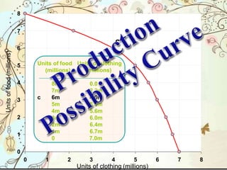 1
2
3
4
5
6
8
7
0
0 1 2 3 4 5 6 7 8
Units of clothing (millions)
Unitsoffood(millions)
Units of food Units of clothing
(millions) (millions)
8m 0.0
7m
c 6m
2.2m
4.0m
5m
4m
3m
5.0m
5.6m
6.0m
2m
1m
6.4m
6.7m
0 7.0m
c
 