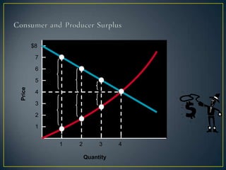 Quantity
Price
$8
7
6
5
4
3
2
1
1 2 3 4
 