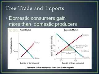 • Domestic consumers gain
more than domestic producers
lose.
 