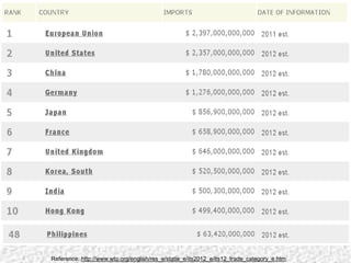 Reference: http://www.wto.org/english/res_e/statis_e/its2012_e/its12_trade_category_e.htm
 